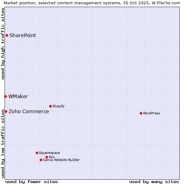 Market position of SharePoint vs. Zoho Commerce vs. WMaker