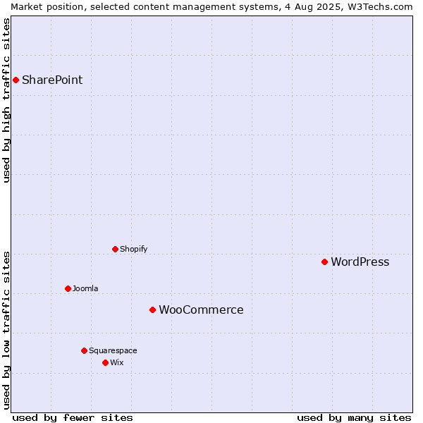 Market position of WordPress vs. WooCommerce vs. SharePoint