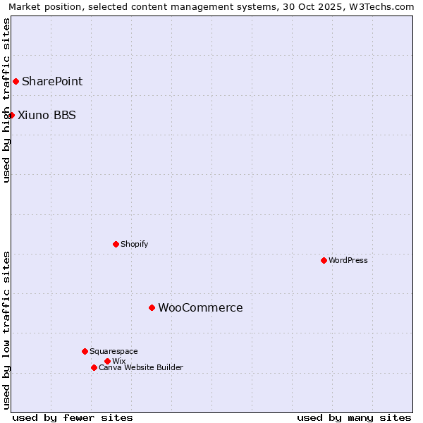 Market position of WooCommerce vs. SharePoint vs. Xiuno BBS