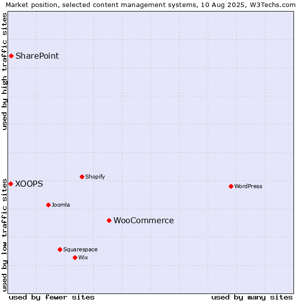 Market position of WooCommerce vs. SharePoint vs. XOOPS