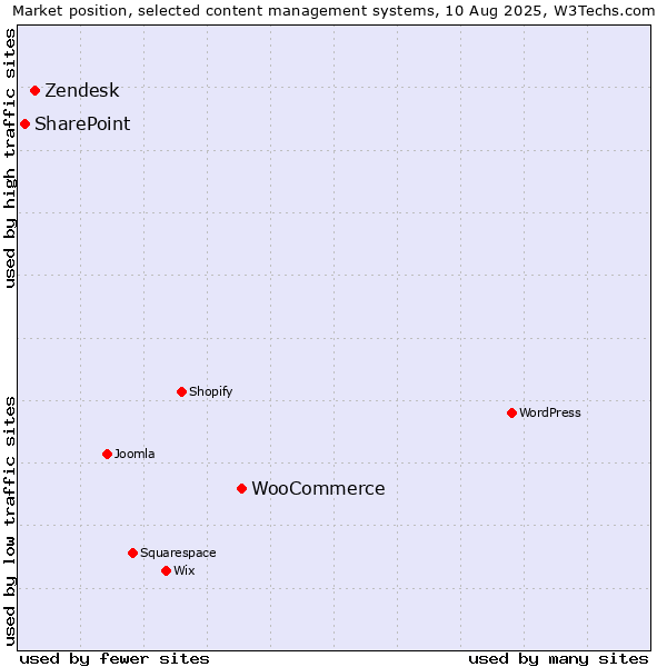 Market position of WooCommerce vs. Zendesk vs. SharePoint