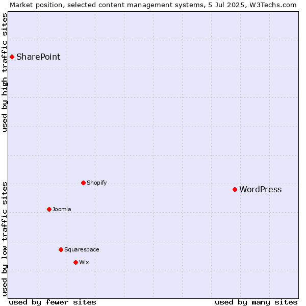 Market position of WordPress vs. SharePoint