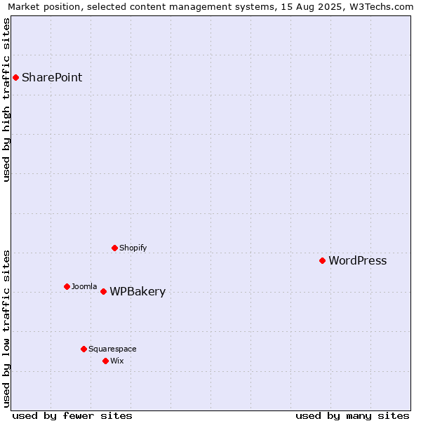 Market position of WordPress vs. WPBakery vs. SharePoint