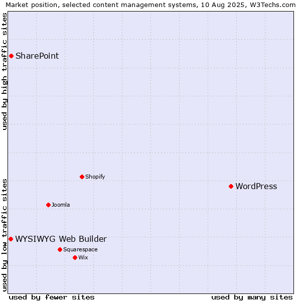 Market position of WordPress vs. SharePoint vs. WYSIWYG Web Builder