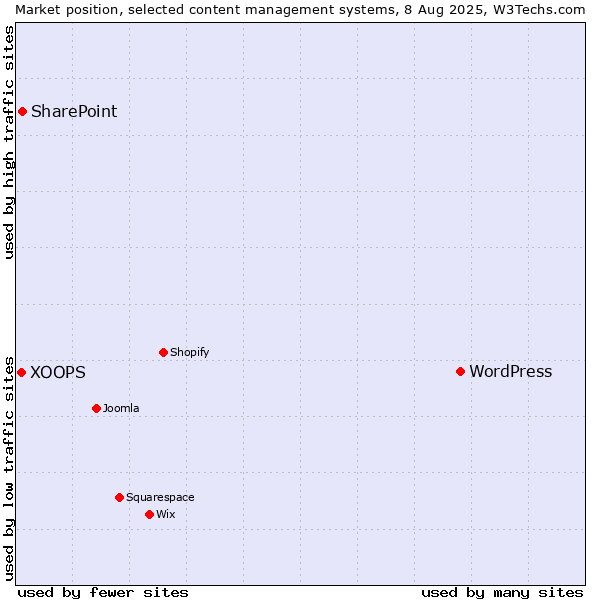 Market position of WordPress vs. SharePoint vs. XOOPS