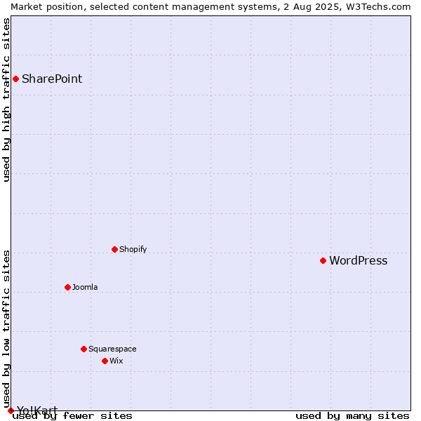 Market position of WordPress vs. SharePoint vs. Yo!Kart