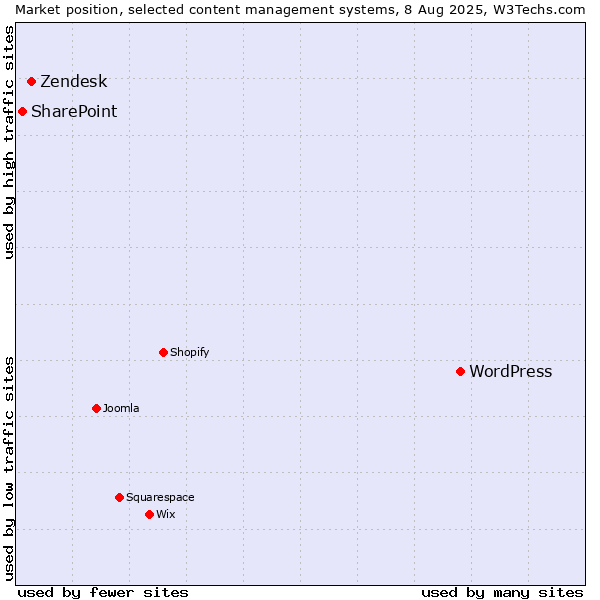 Market position of WordPress vs. Zendesk vs. SharePoint