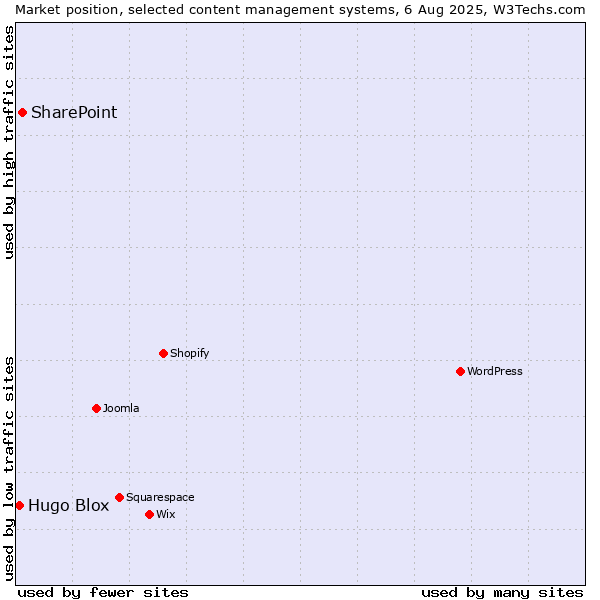 Market position of SharePoint vs. Hugo Blox