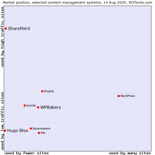 Market position of WPBakery vs. SharePoint vs. Hugo Blox