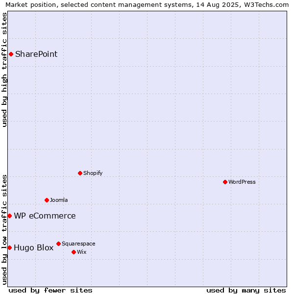Market position of SharePoint vs. WP eCommerce vs. Hugo Blox