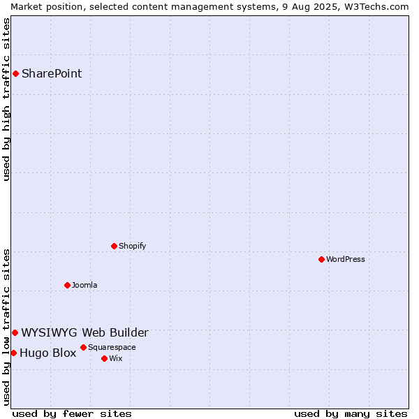 Market position of SharePoint vs. WYSIWYG Web Builder vs. Hugo Blox