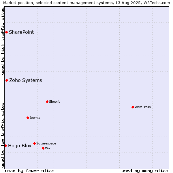 Market position of Zoho Systems vs. SharePoint vs. Hugo Blox