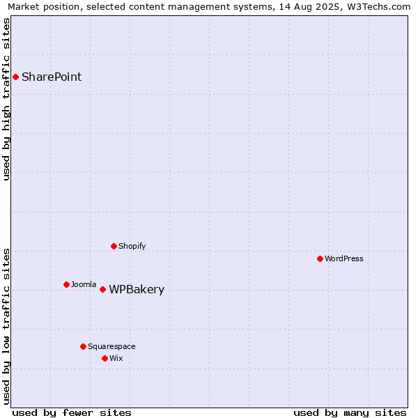 Market position of WPBakery vs. SharePoint