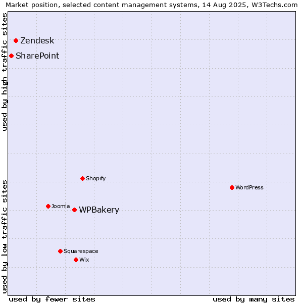 Market position of WPBakery vs. Zendesk vs. SharePoint