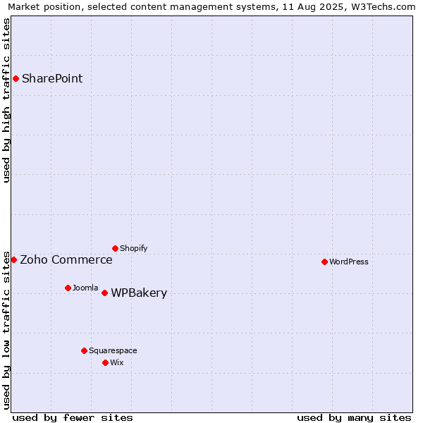 Market position of WPBakery vs. SharePoint vs. Zoho Commerce