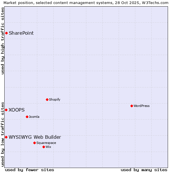 Market position of SharePoint vs. WYSIWYG Web Builder vs. XOOPS