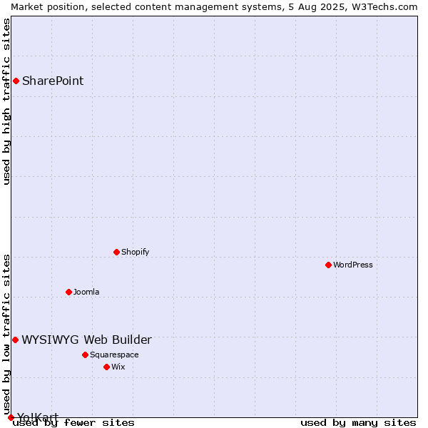 Market position of SharePoint vs. WYSIWYG Web Builder vs. Yo!Kart