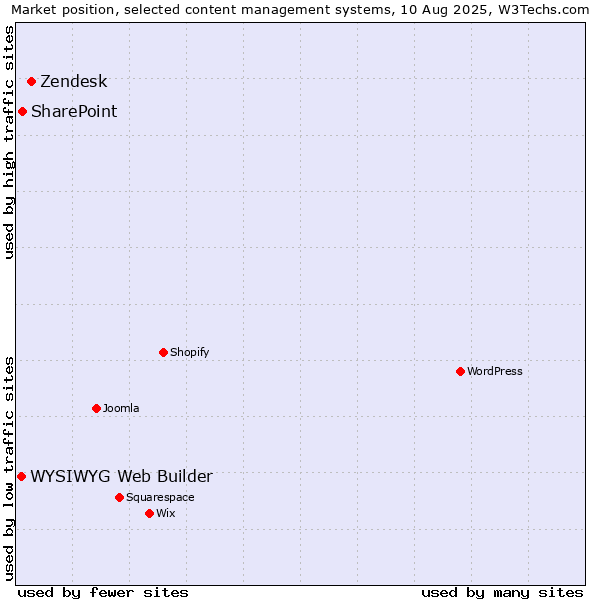 Market position of Zendesk vs. SharePoint vs. WYSIWYG Web Builder