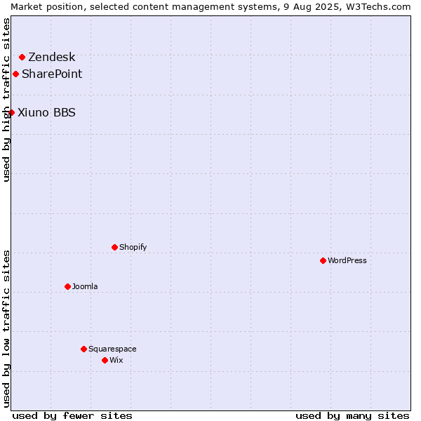 Market position of Zendesk vs. SharePoint vs. Xiuno BBS