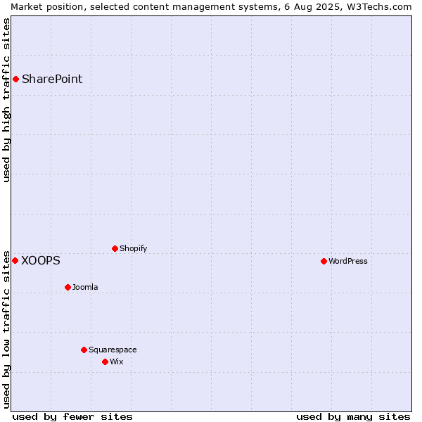 Market position of SharePoint vs. XOOPS