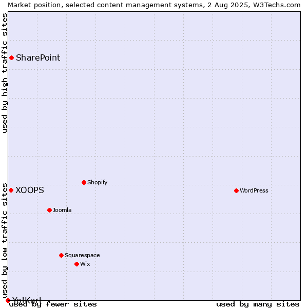 Market position of SharePoint vs. XOOPS vs. Yo!Kart