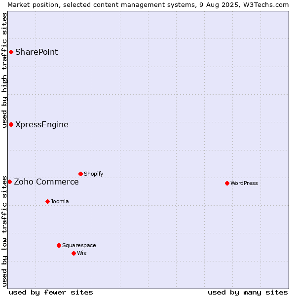 Market position of SharePoint vs. XpressEngine vs. Zoho Commerce
