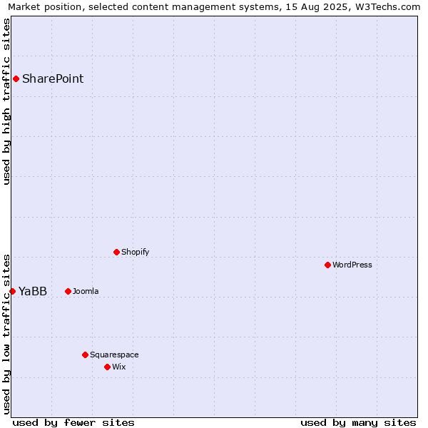 Market position of SharePoint vs. YaBB
