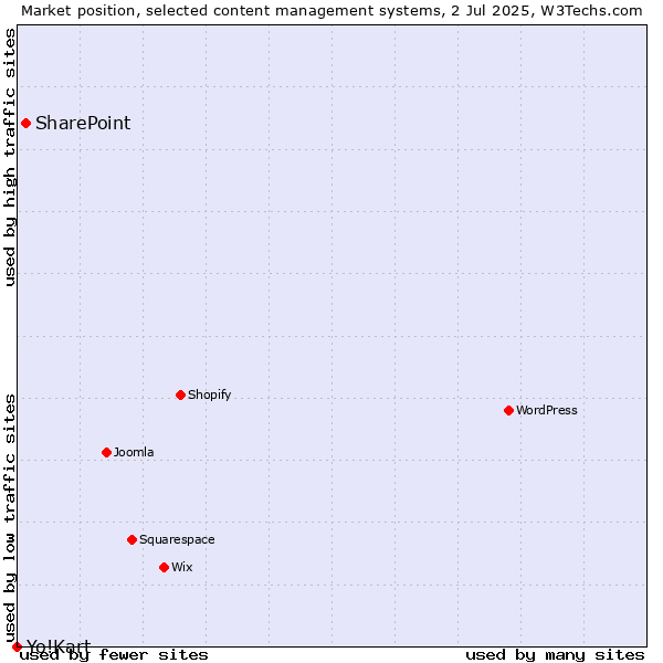 Market position of SharePoint vs. Yo!Kart