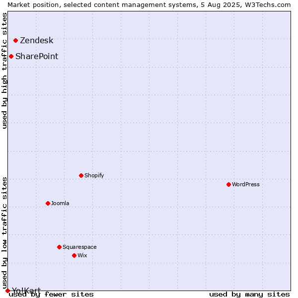Market position of Zendesk vs. SharePoint vs. Yo!Kart