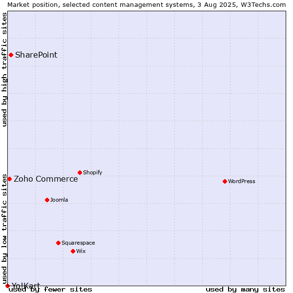 Market position of SharePoint vs. Zoho Commerce vs. Yo!Kart
