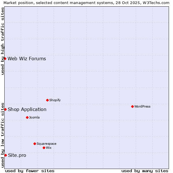 Market position of Site.pro vs. Shop Application vs. Web Wiz Forums