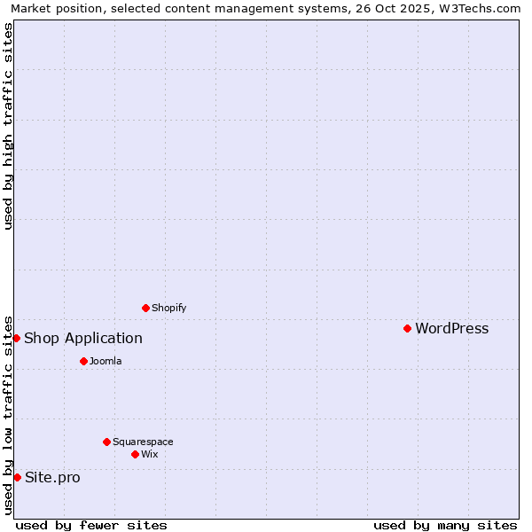 Market position of WordPress vs. Site.pro vs. Shop Application