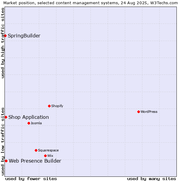 Market position of Web Presence Builder vs. Shop Application vs. SpringBuilder