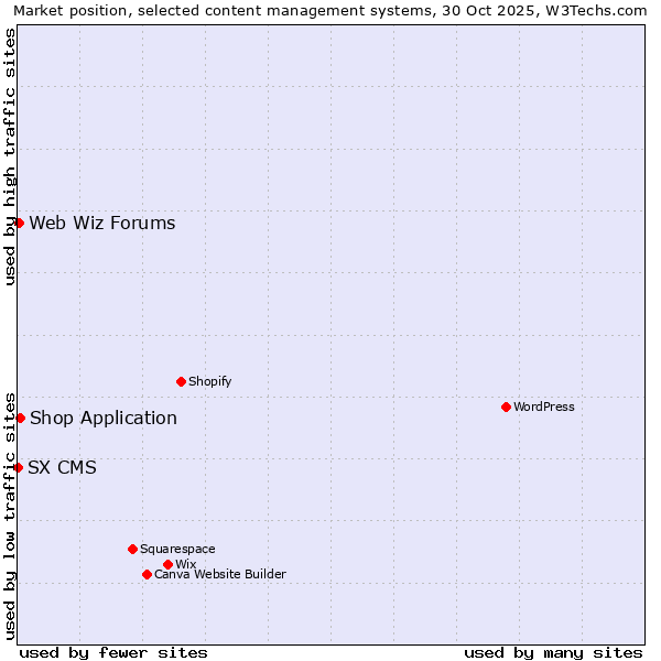 Market position of Shop Application vs. Web Wiz Forums vs. SX CMS