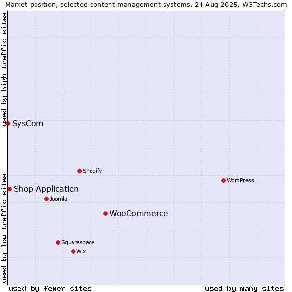 Market position of WooCommerce vs. Shop Application vs. SysCom