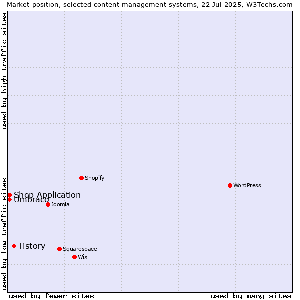 Market position of Tistory vs. Umbraco vs. Shop Application