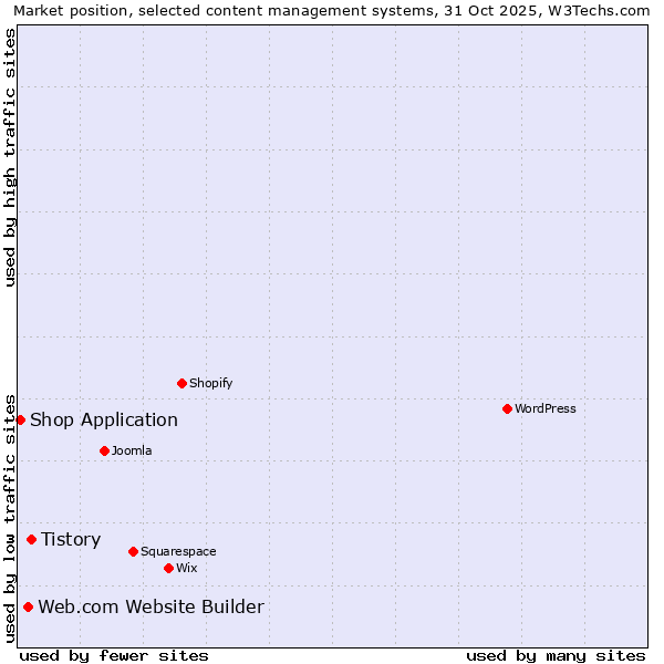 Market position of Tistory vs. Web.com Website Builder vs. Shop Application