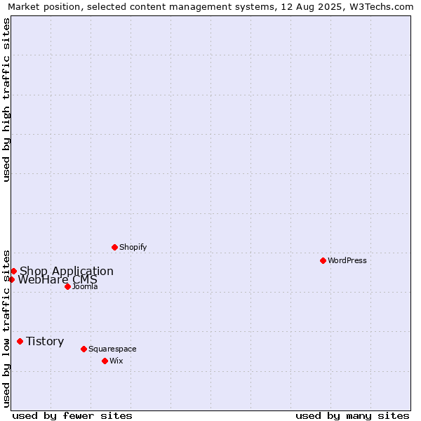 Market position of Tistory vs. Shop Application vs. WebHare CMS