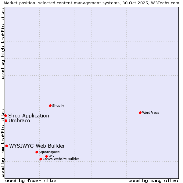 Market position of WYSIWYG Web Builder vs. Umbraco vs. Shop Application