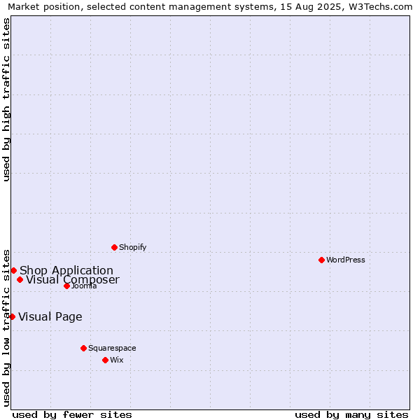 Market position of Visual Composer vs. Shop Application vs. Visual Page