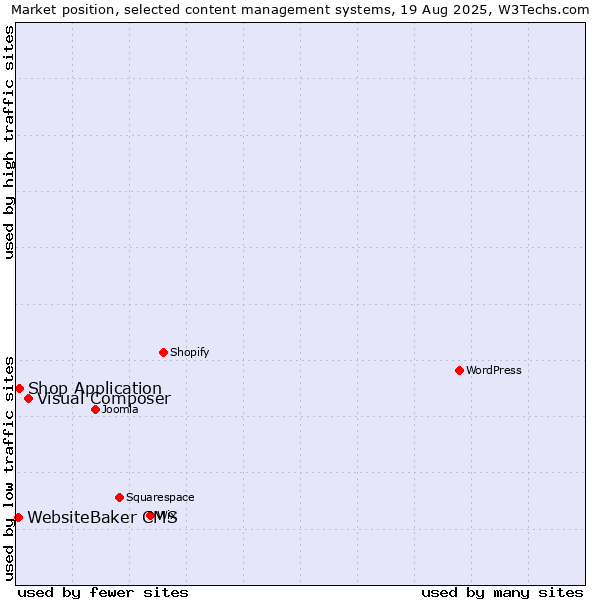 Market position of Visual Composer vs. Shop Application vs. WebsiteBaker CMS
