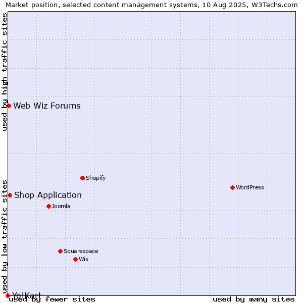 Market position of Shop Application vs. Web Wiz Forums vs. Yo!Kart