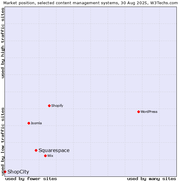 Market position of Squarespace vs. ShopCity
