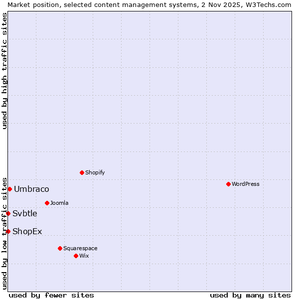 Market position of Umbraco vs. ShopEx vs. Svbtle