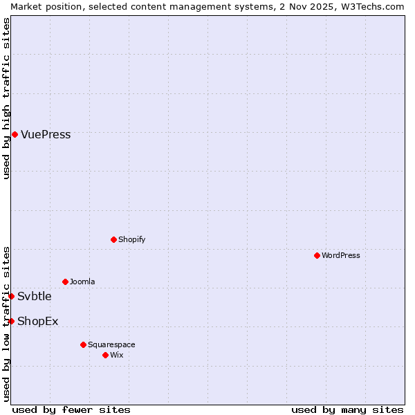 Market position of VuePress vs. ShopEx vs. Svbtle