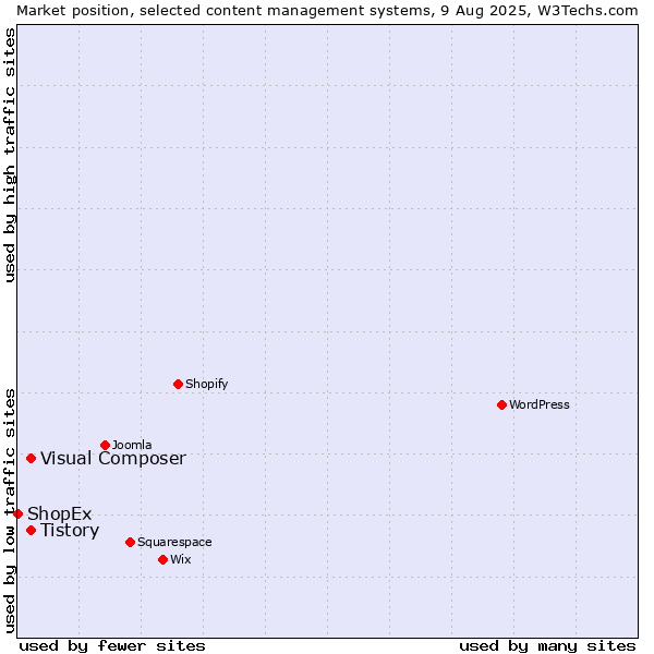 Market position of Tistory vs. Visual Composer vs. ShopEx