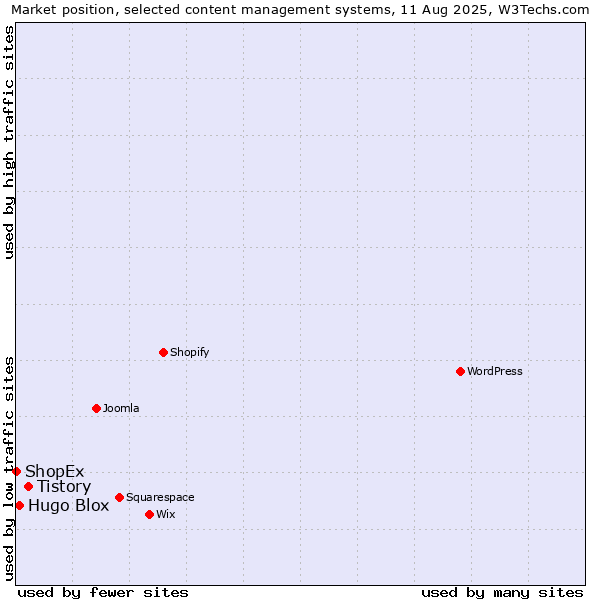 Market position of Tistory vs. Hugo Blox vs. ShopEx