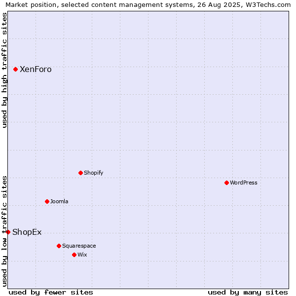 Market position of XenForo vs. ShopEx