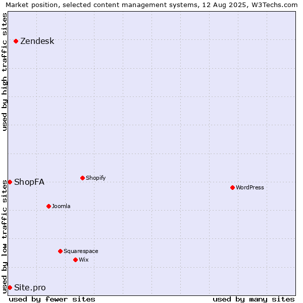 Market position of Zendesk vs. ShopFA vs. Site.pro