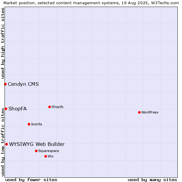 Market position of WYSIWYG Web Builder vs. ShopFA vs. Cendyn CMS